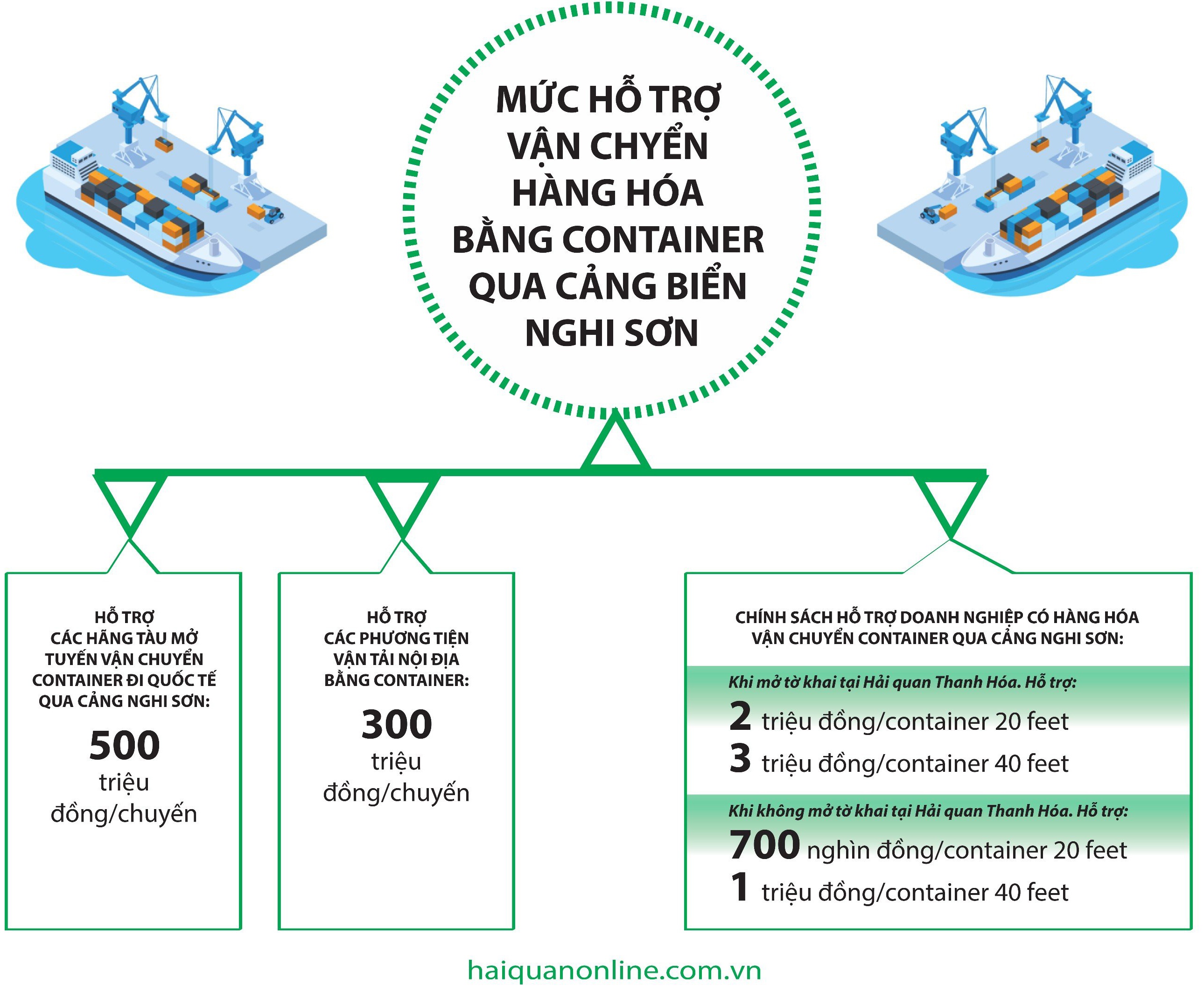 MEGASTORY: Thanh Hóa-Đưa cảng biển làm đòn bẩy phát triển kinh tế-xã hội MEGASTORY: Thanh Hóa-Đưa cảng biển làm đòn bẩy phát triển kinh tế-xã hội