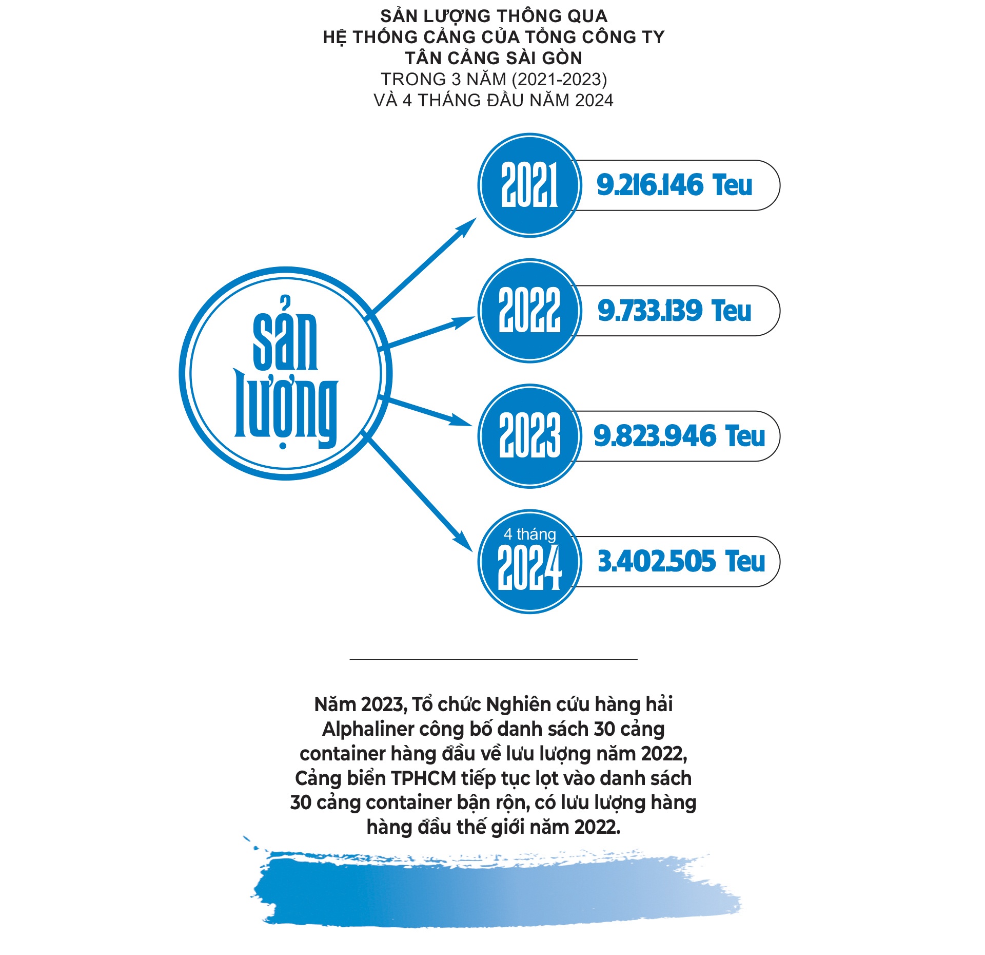 (LONGFORM) Cảng biển TPHCM – Vai trò quan trọng thúc đẩy phát triển kinh tế đất nước