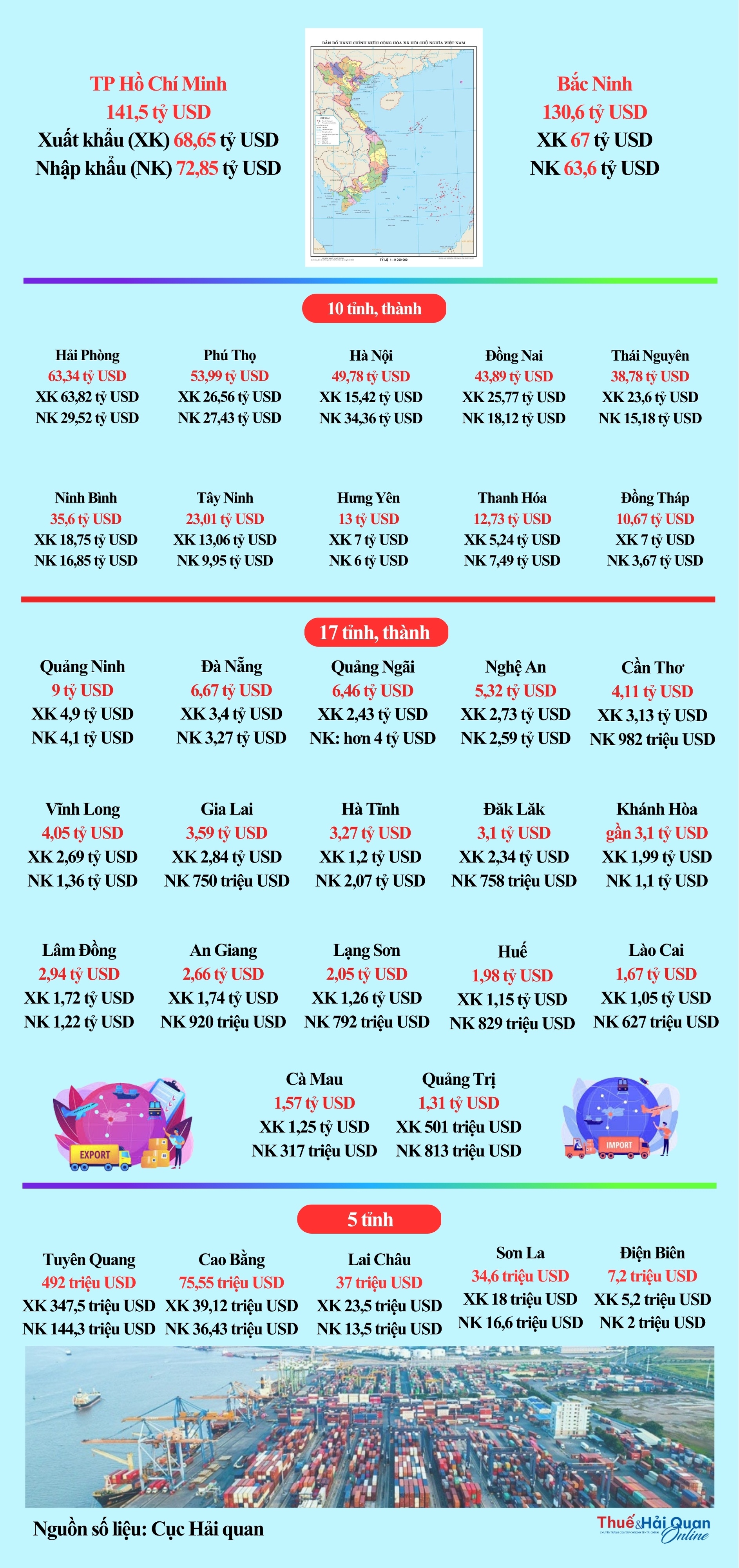 (INFOGRAPHICS): Tổng quan xuất nhập khẩu 34 tỉnh, thành sau 9 tháng (INFOGRAPHICS): Tổng quan xuất nhập khẩu 34 tỉnh, thành sau 9 tháng