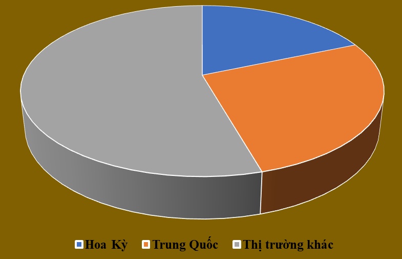 Việt Nam có 2 đối tác đạt kim ngạch xuất nhập khẩu hơn 100 tỷ USD