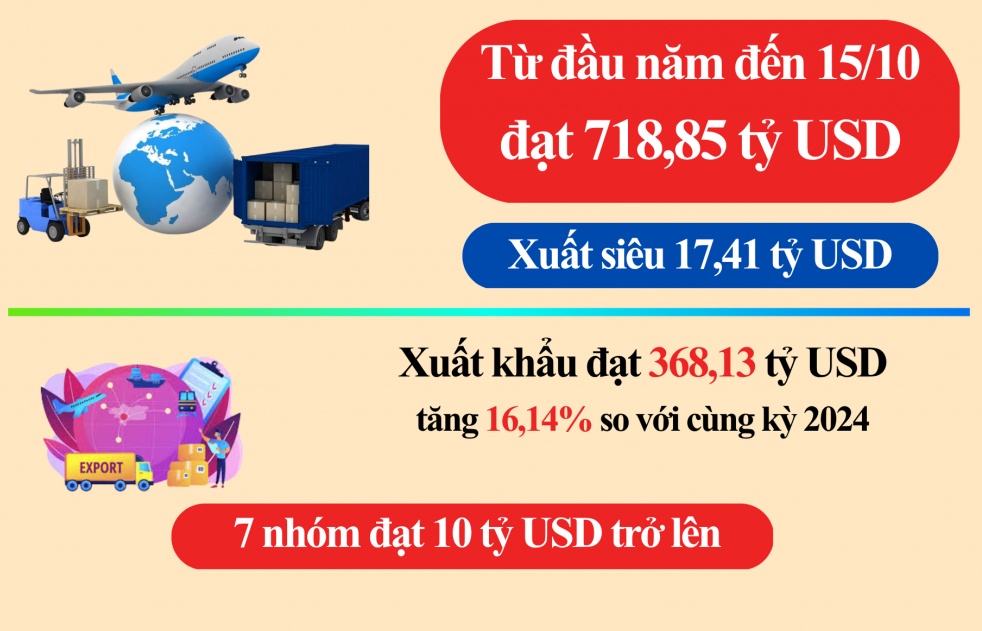 (INFOGRAPHIC): Ấn tượng kim ngạch xuất nhập khẩu 700 tỷ USD