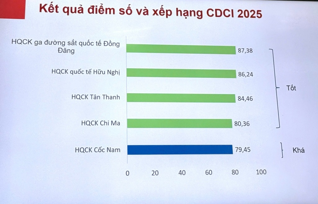 Lạng Sơn tích cực triển khai Chỉ số DDCI năm 2025