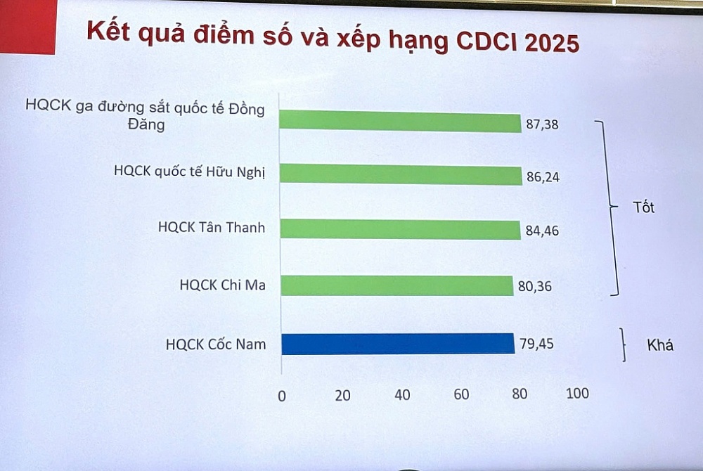 Kết quả đánh giá.