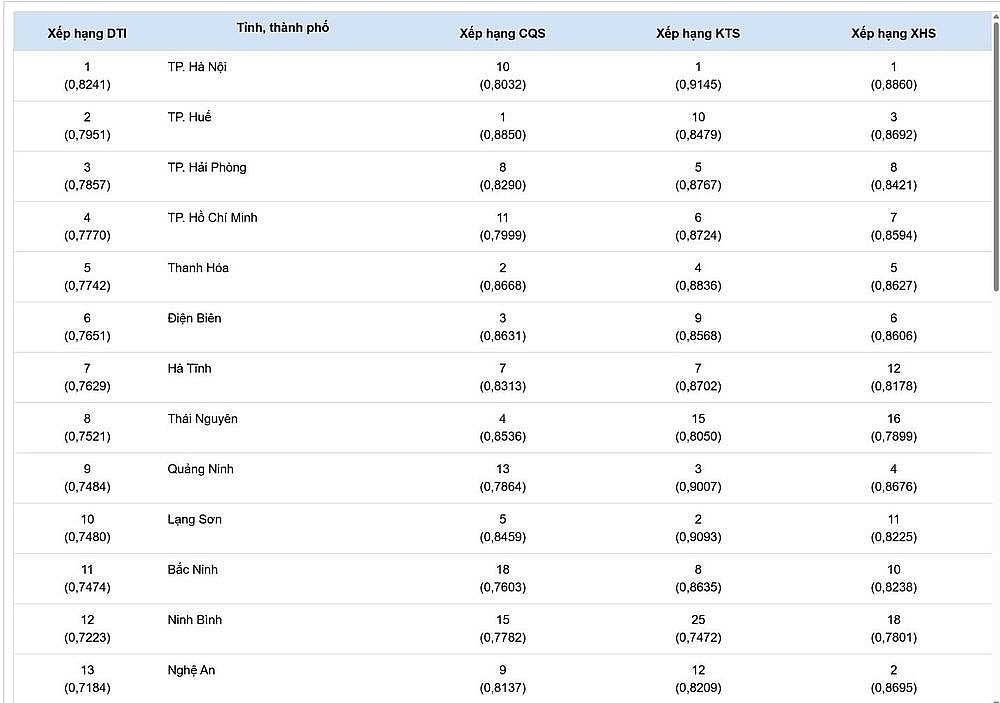 Bảng xếp hạng chỉ số DTI năm 2024 (Ảnh chụp màn hình DTI.GOV.VN)