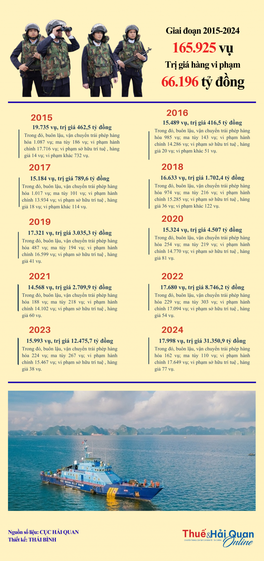 INFOGRAPHIC: 10 năm, ngành Hải quan bắt giữ, xử lý 165.925 vụ vi phạm