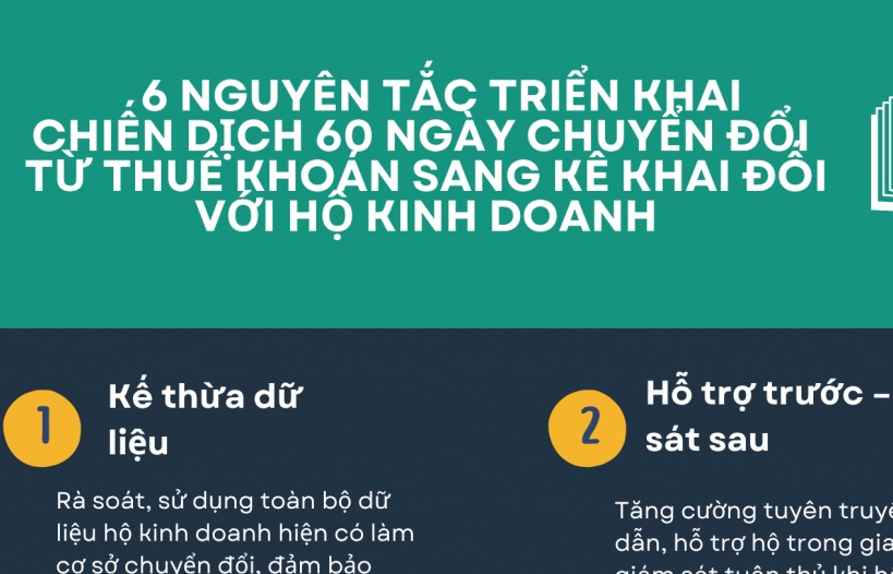 INFOGRAPHIC: 6 nguyên tắc triển khai chiến dịch "60 ngày chuyển đổi từ thuế khoán sang kê khai đối với hộ kinh doanh"