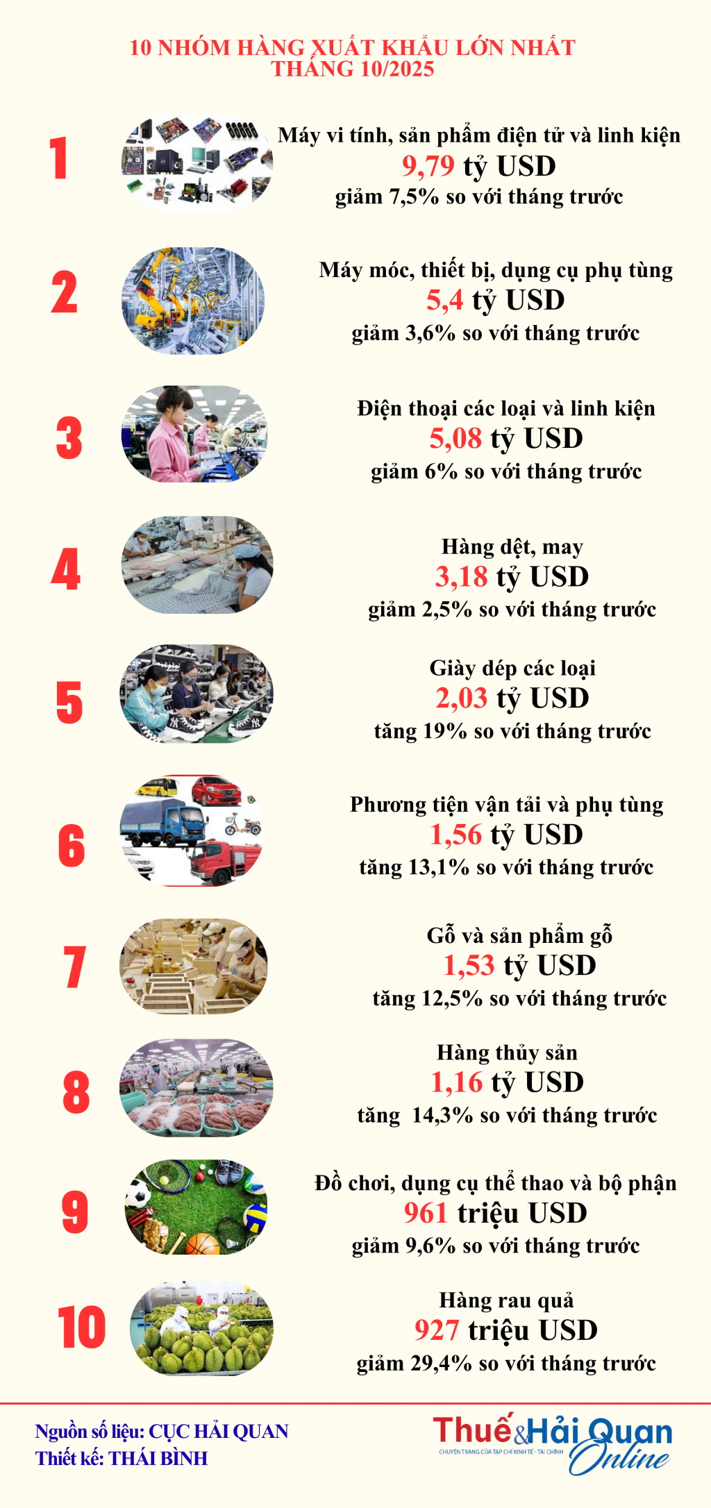 INFOGRAPHIC: 10 nhóm hàng xuất khẩu lớn nhất tháng 10/2025