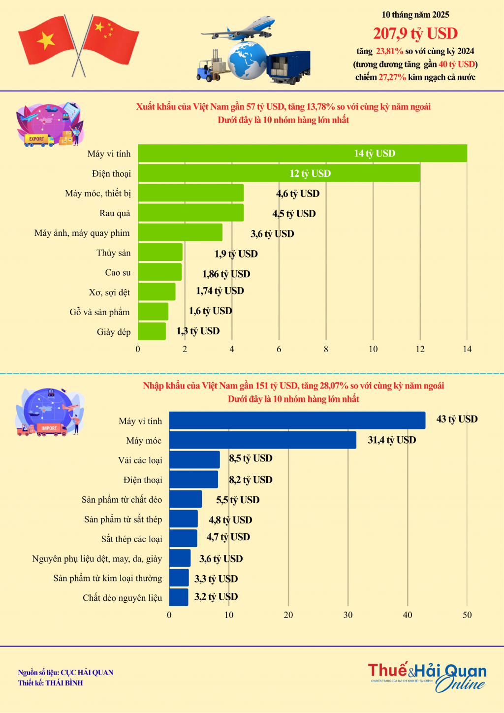 INFOGRAPHIC: Xuất nhập khẩu Việt Nam - Trung Quốc đạt hơn 200 tỷ USD sau 10 tháng