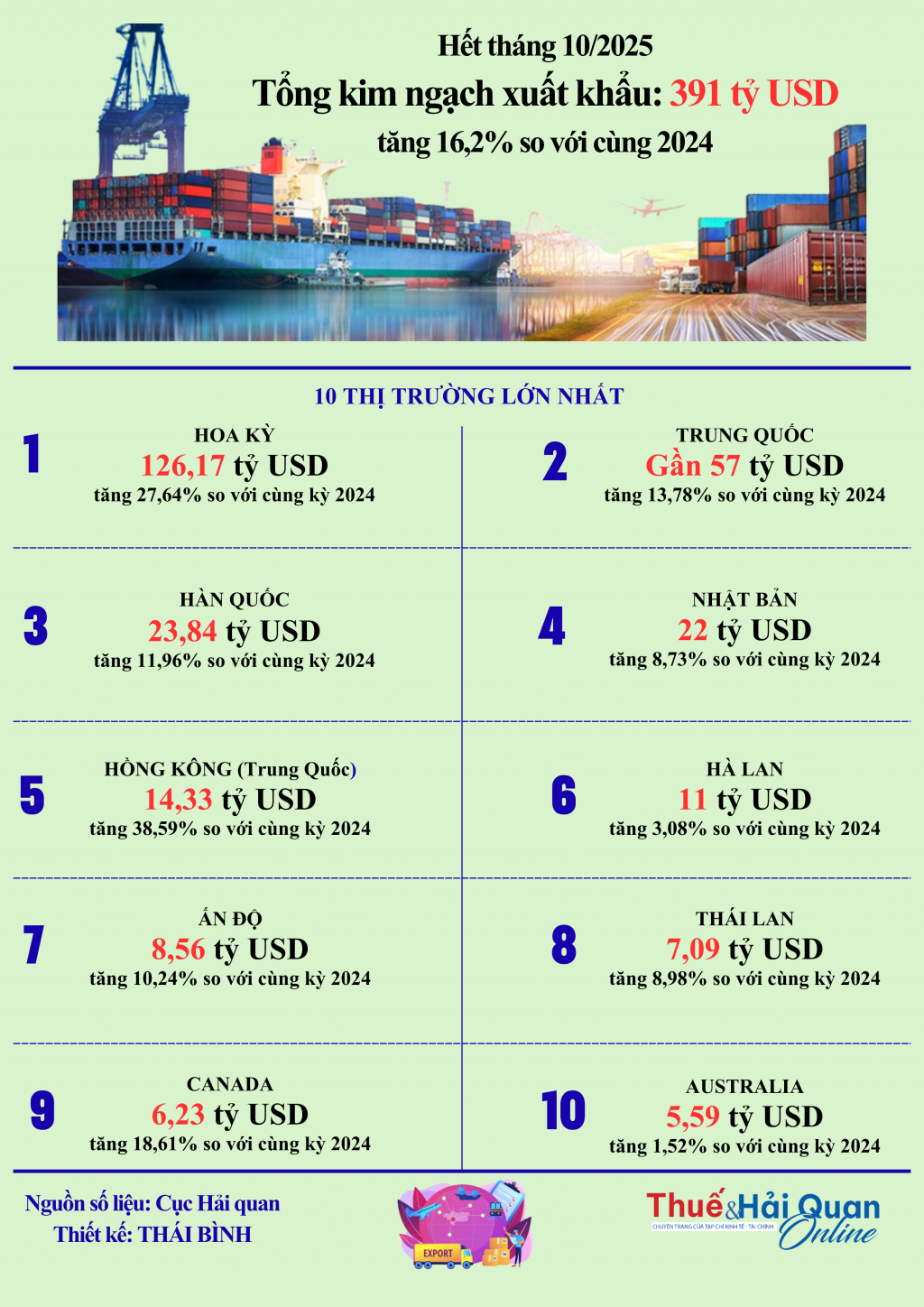 INFOGRAPHIC: 10 thị trường xuất khẩu lớn nhất sau 10 tháng năm 2025