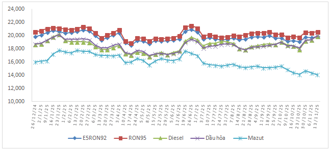 Giá xăng dầu đồng loạt tăng trở lại