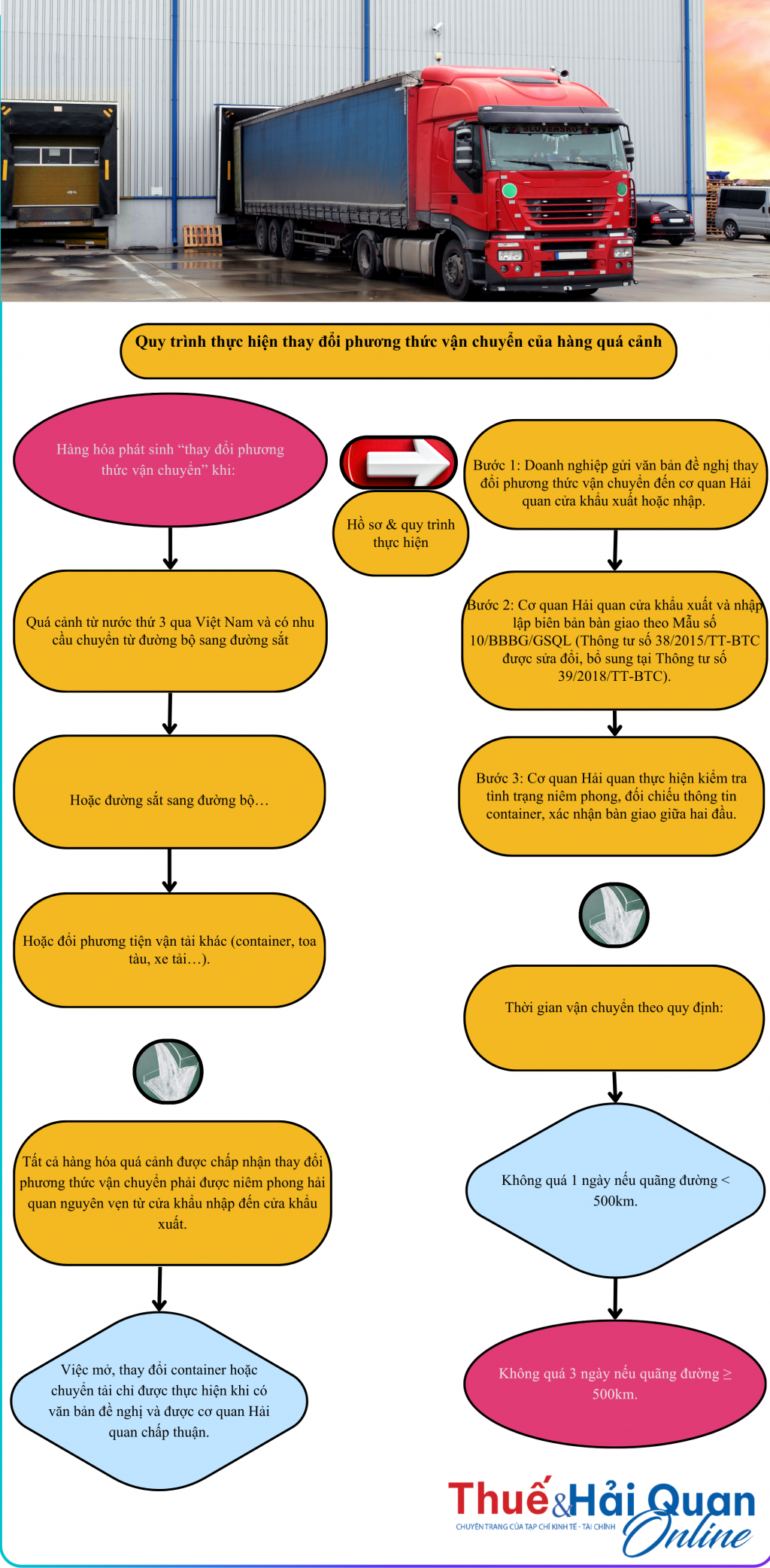 INFOGRAPHIC: Yêu cầu và quy trình thực hiện thay đổi phương thức vận chuyển của hàng quá cảnh