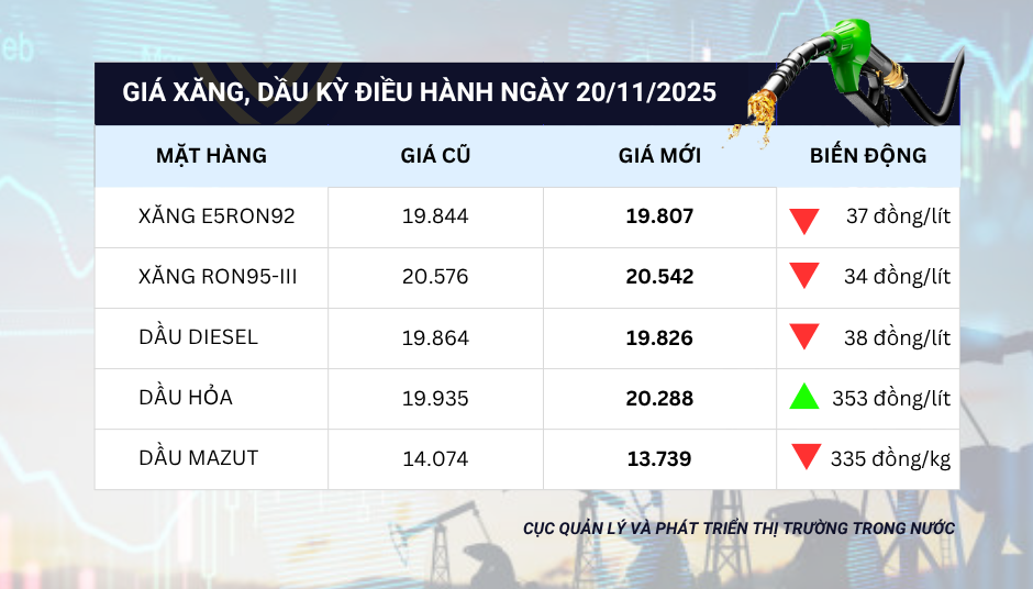 Giá xăng, dầu giảm nhẹ từ chiều 20/11