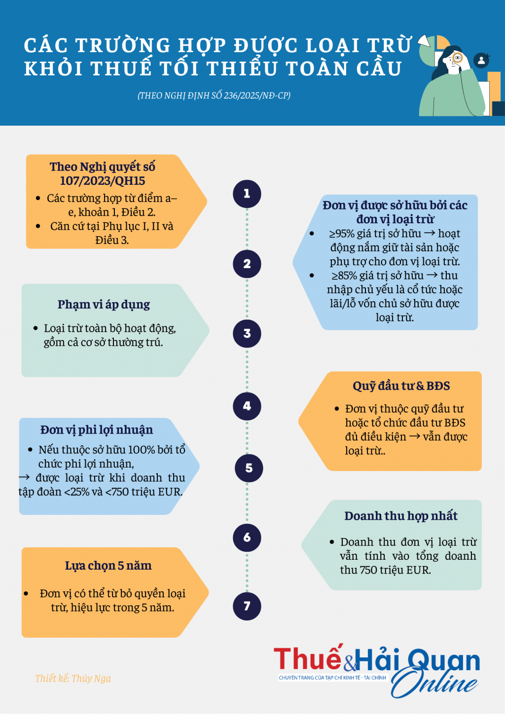 Các trường hợp được loại trừ khỏi thuế tối thiểu toàn cầu