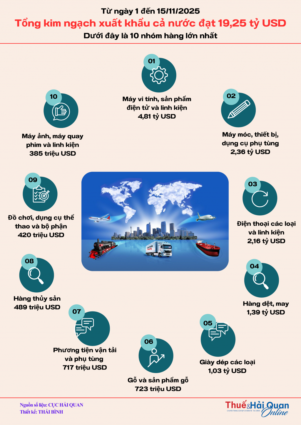 INFOGRAPHIC: 10 nhóm hàng xuất khẩu lớn nhất trong kỳ 1 tháng 11/2025