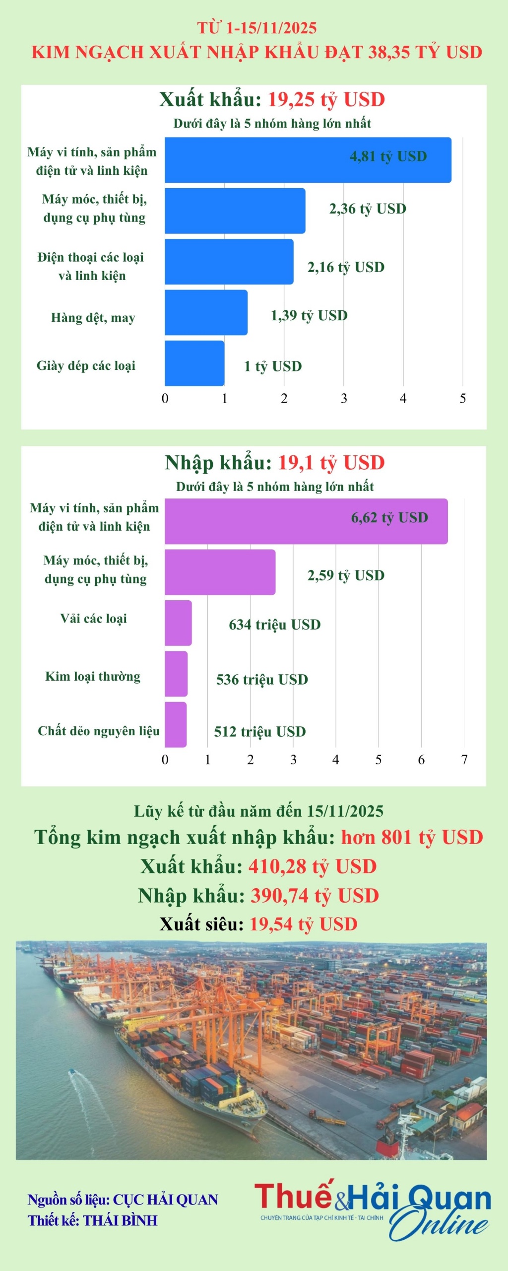 INFOGRAPHIC: Hơn 38 tỷ USD kim ngạch xuất nhập khẩu nửa đầu tháng 11/2025 INFOGRAPHIC: Hơn 38 tỷ USD kim ngạch xuất nhập khẩu nửa đầu tháng 11/2025