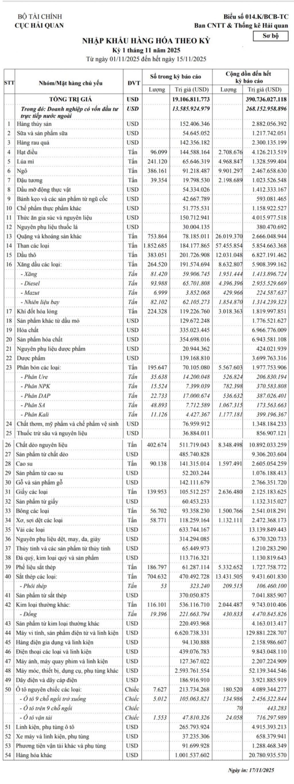 Dữ liệu nhập khẩu 15 ngày đầu tháng 11 từ thống kê hải quan Dữ liệu nhập khẩu 15 ngày đầu tháng 11 từ thống kê hải quan