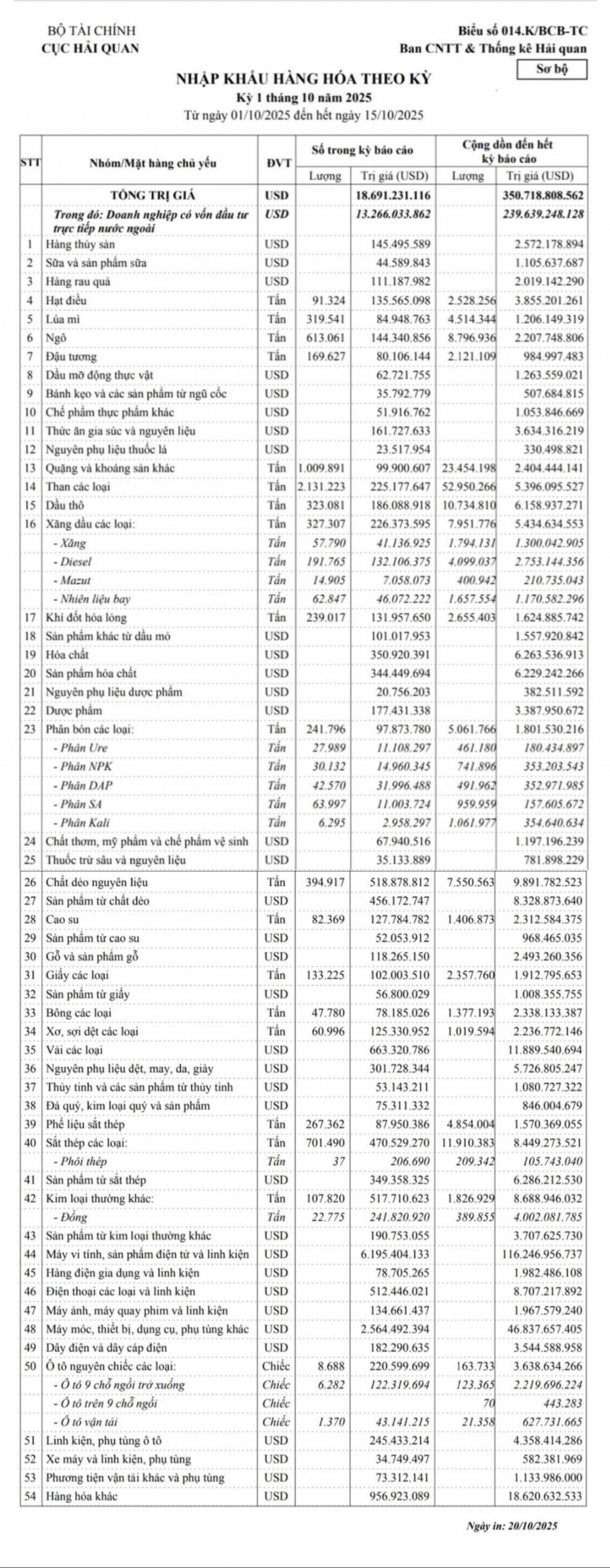 Những nhóm hàng nhập khẩu nổi bật nửa đầu tháng 10/2025