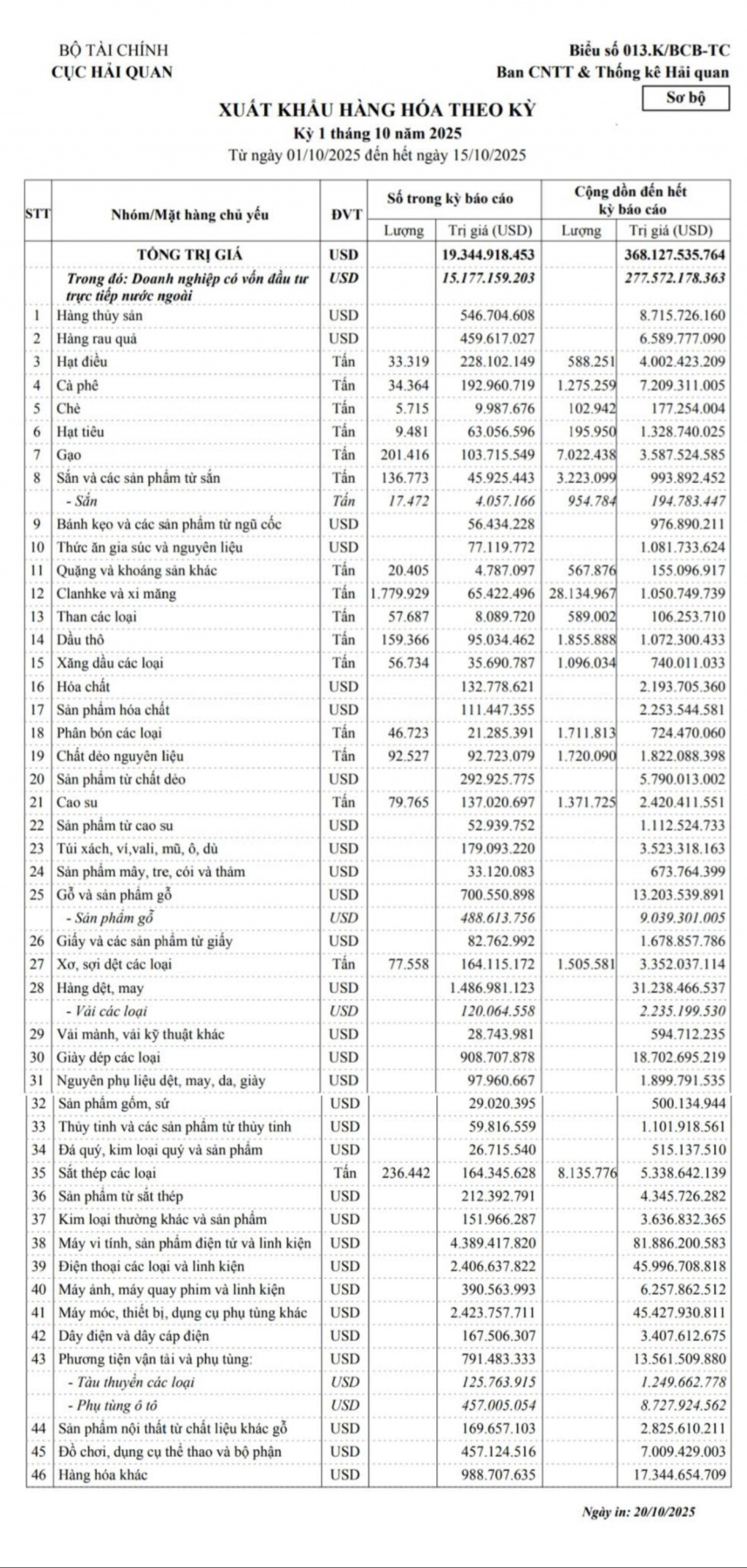 Những nhóm hàng xuất khẩu chủ lực nửa đầu tháng 10/2025