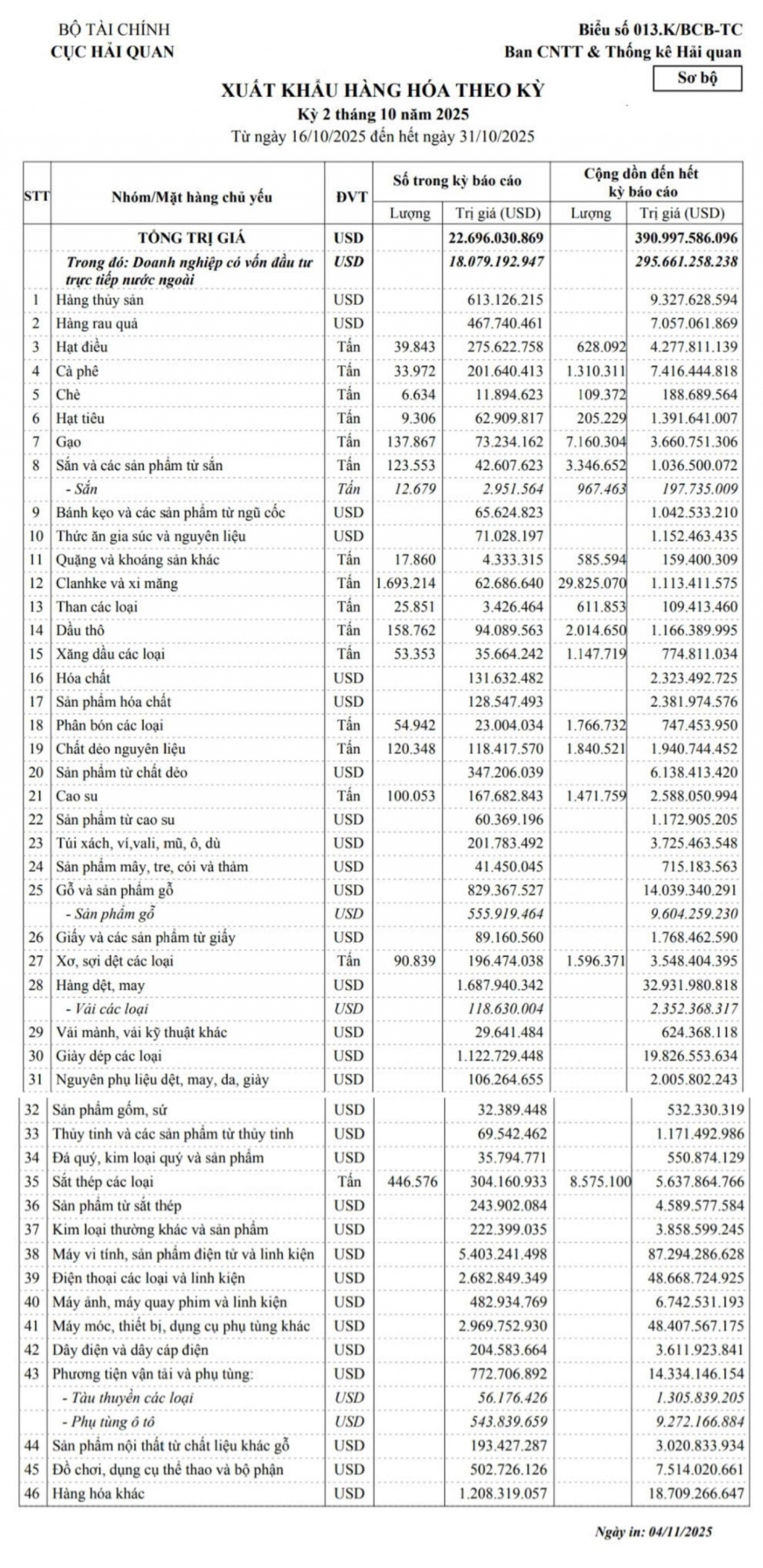 Kim ngạch xuất khẩu các nhóm hàng chính nửa cuối tháng 10/2025
