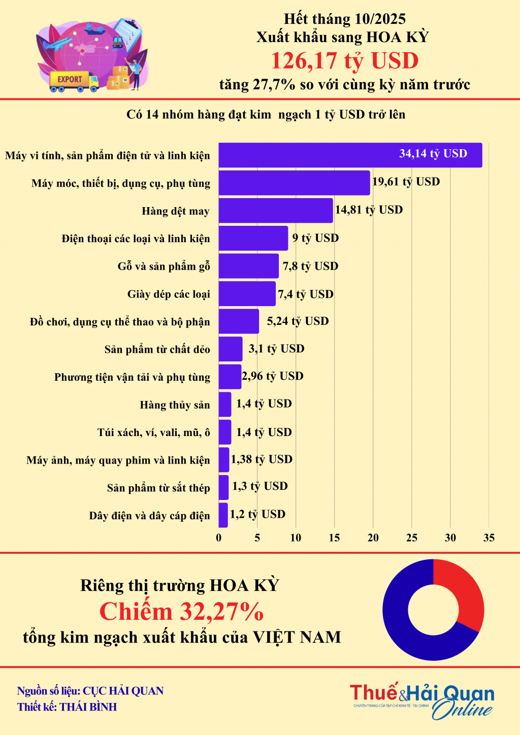 INFOGRAPHIC: Xuất khẩu sang Hoa Kỳ đạt kỷ lục hơn 126 tỷ USD
