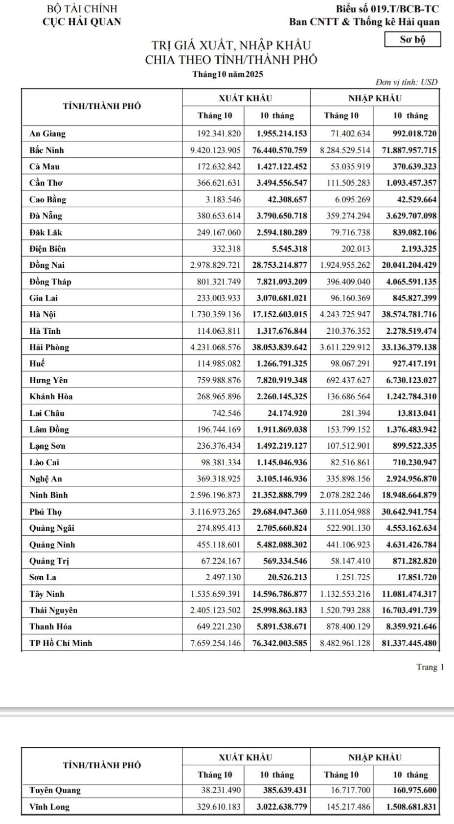 Chi tiết xuất nhập khẩu 34 tỉnh, thành phố trong tháng 10 và 10 tháng 2025